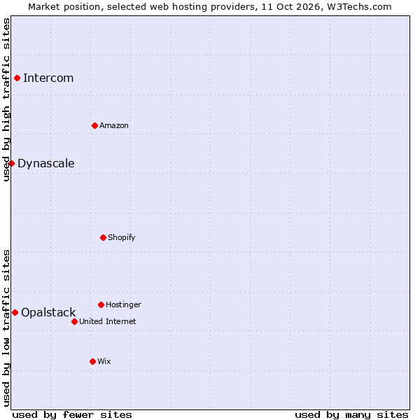 Market position of Intercom vs. Opalstack vs. Dynascale
