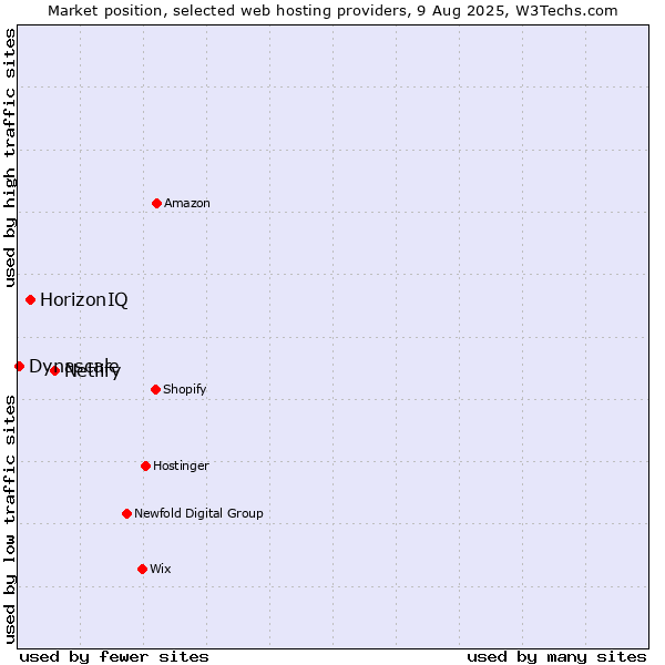 Market position of Netlify vs. HorizonIQ vs. Dynascale