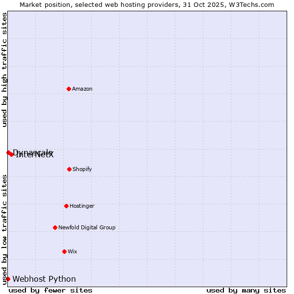 Market position of InterNetX vs. Dynascale vs. Webhost Python