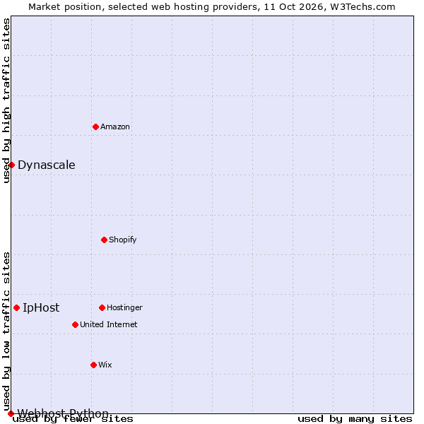 Market position of IpHost vs. Dynascale vs. Webhost Python