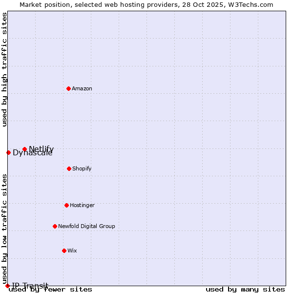 Market position of Netlify vs. Dynascale vs. IP Transit