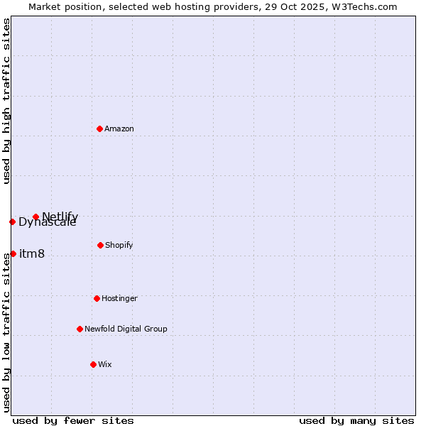 Market position of Netlify vs. itm8 vs. Dynascale