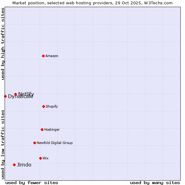 Market position of Netlify vs. Jimdo vs. Dynascale