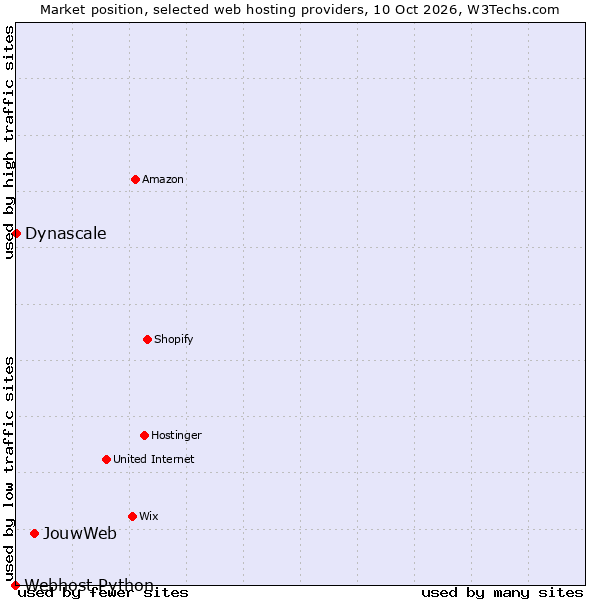 Market position of JouwWeb vs. Dynascale vs. Webhost Python