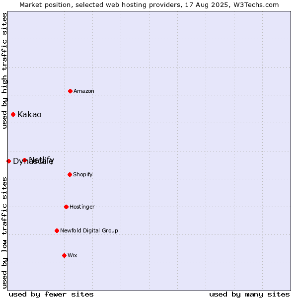 Market position of Netlify vs. Kakao vs. Dynascale