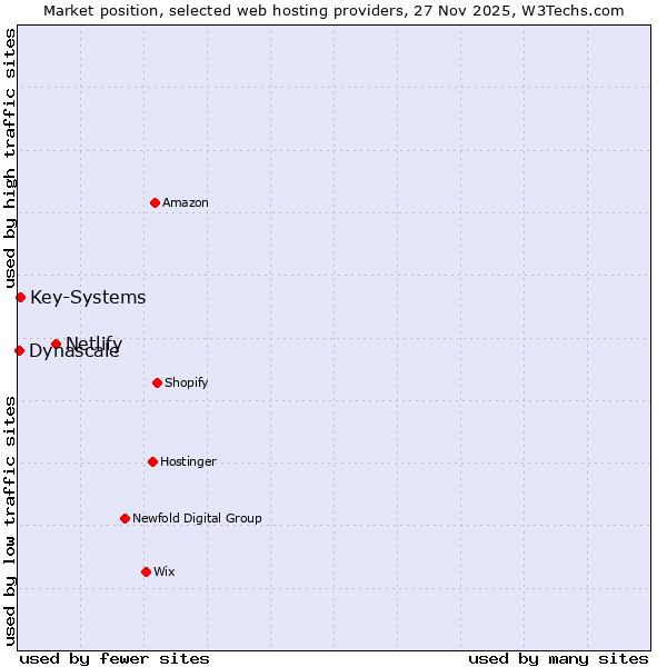 Market position of Netlify vs. Key-Systems vs. Dynascale