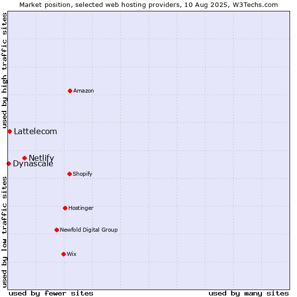 Market position of Netlify vs. Lattelecom vs. Dynascale