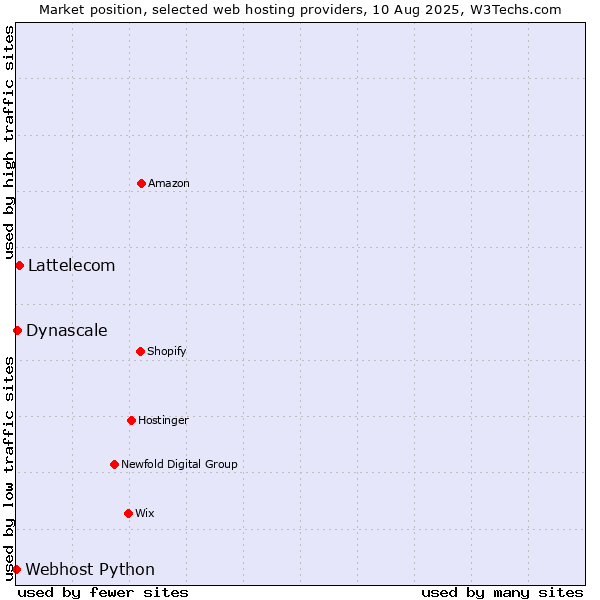 Market position of Lattelecom vs. Dynascale vs. Webhost Python