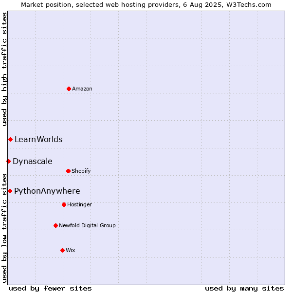 Market position of LearnWorlds vs. PythonAnywhere vs. Dynascale