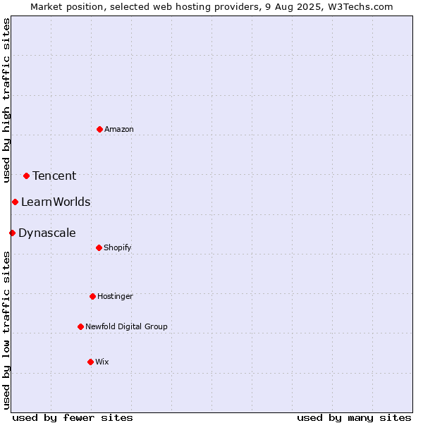 Market position of Tencent vs. LearnWorlds vs. Dynascale