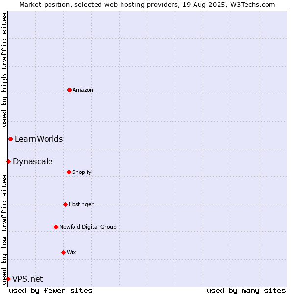 Market position of LearnWorlds vs. Dynascale vs. VPS.net