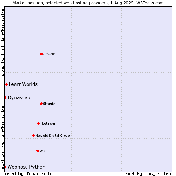 Market position of LearnWorlds vs. Dynascale vs. Webhost Python
