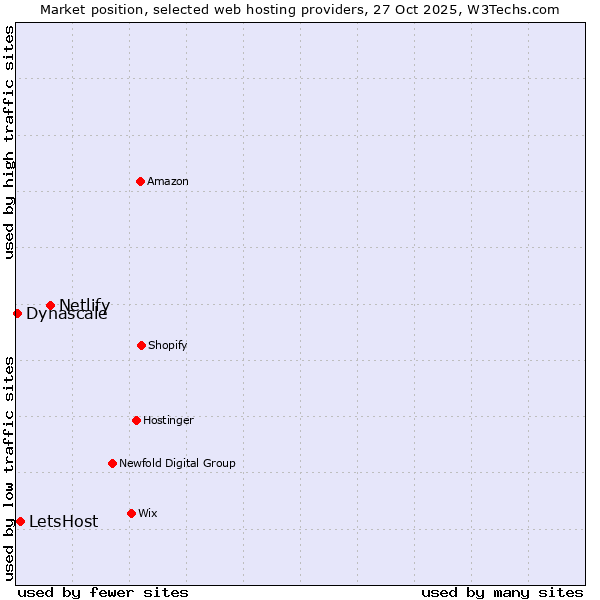 Market position of Netlify vs. LetsHost vs. Dynascale