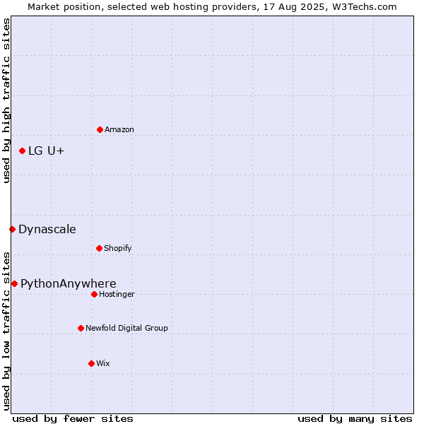 Market position of LG U+ vs. PythonAnywhere vs. Dynascale