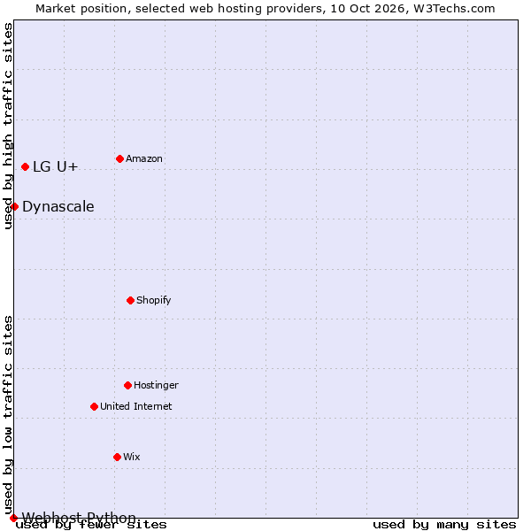 Market position of LG U+ vs. Dynascale vs. Webhost Python