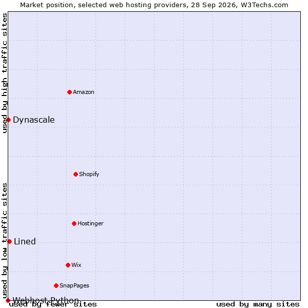 Market position of Lined vs. Dynascale vs. Webhost Python
