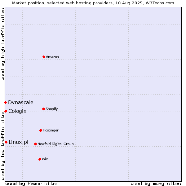 Market position of Linux.pl vs. Cologix vs. Dynascale