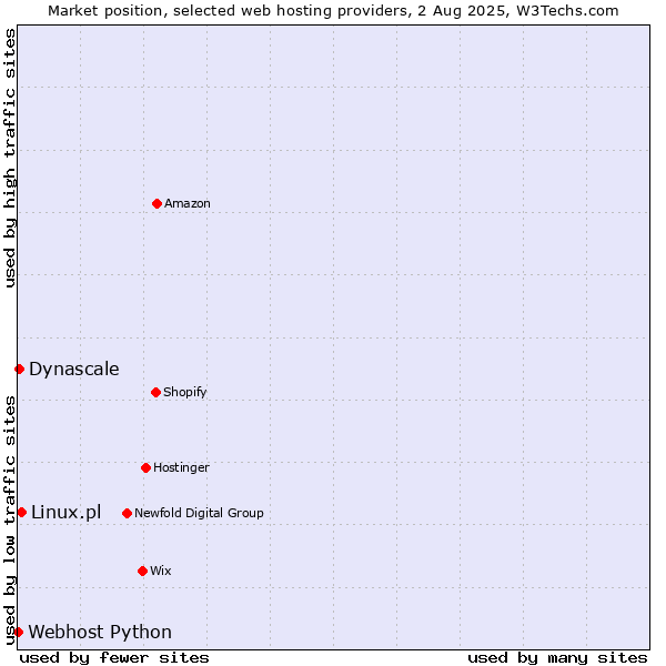 Market position of Linux.pl vs. Dynascale vs. Webhost Python