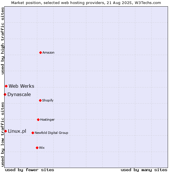 Market position of Web Werks vs. Linux.pl vs. Dynascale
