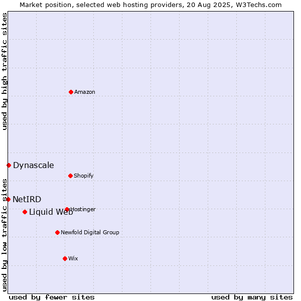 Market position of Liquid Web vs. Dynascale vs. NetIRD