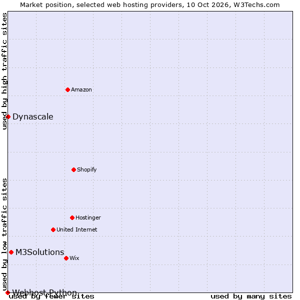 Market position of M3Solutions vs. Dynascale vs. Webhost Python