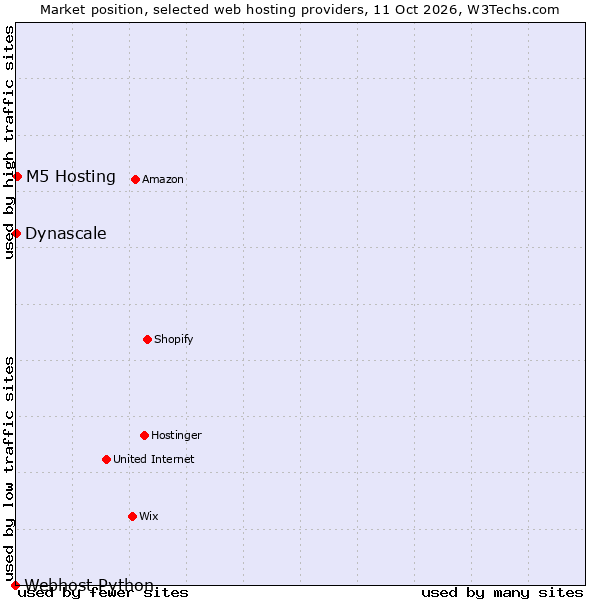 Market position of M5 Hosting vs. Dynascale vs. Webhost Python