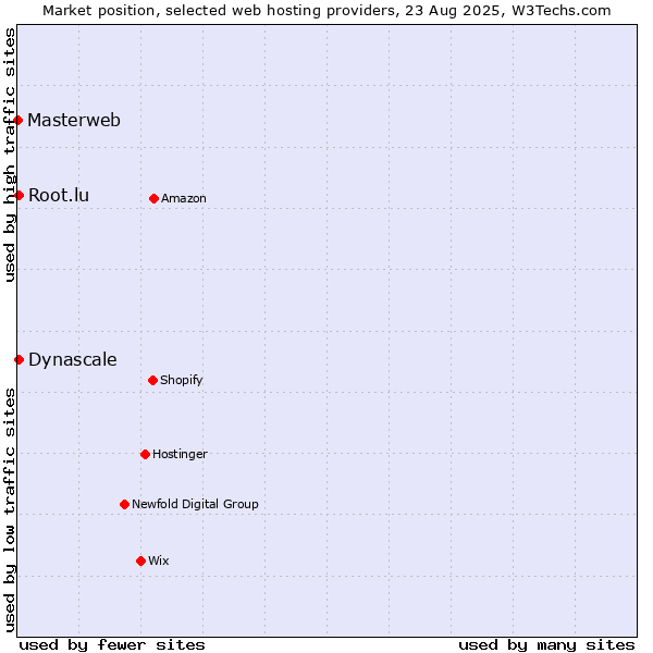 Market position of Root.lu vs. Dynascale vs. Masterweb