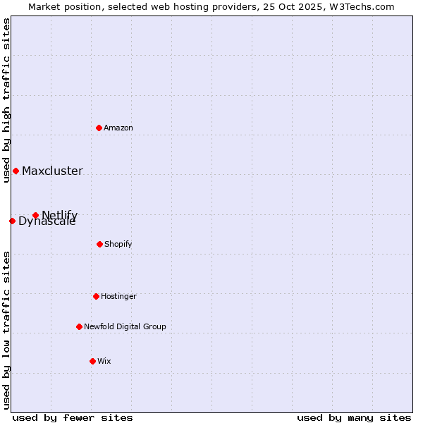 Market position of Netlify vs. Maxcluster vs. Dynascale