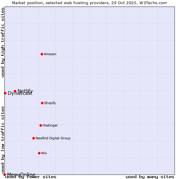 Market position of Netlify vs. Dynascale vs. MenuOnline