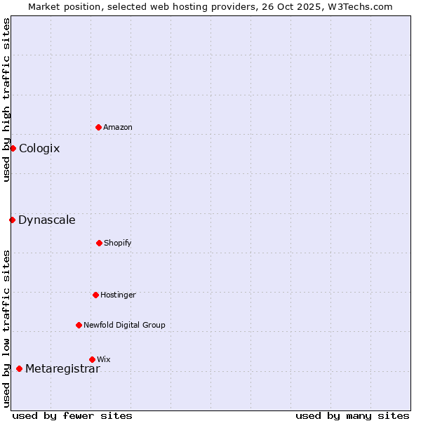 Market position of Metaregistrar vs. Cologix vs. Dynascale
