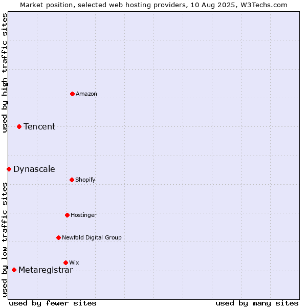 Market position of Tencent vs. Metaregistrar vs. Dynascale