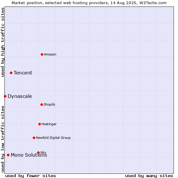 Market position of Tencent vs. Mono Solutions vs. Dynascale