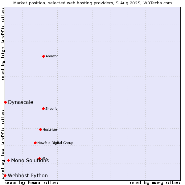 Market position of Mono Solutions vs. Dynascale vs. Webhost Python