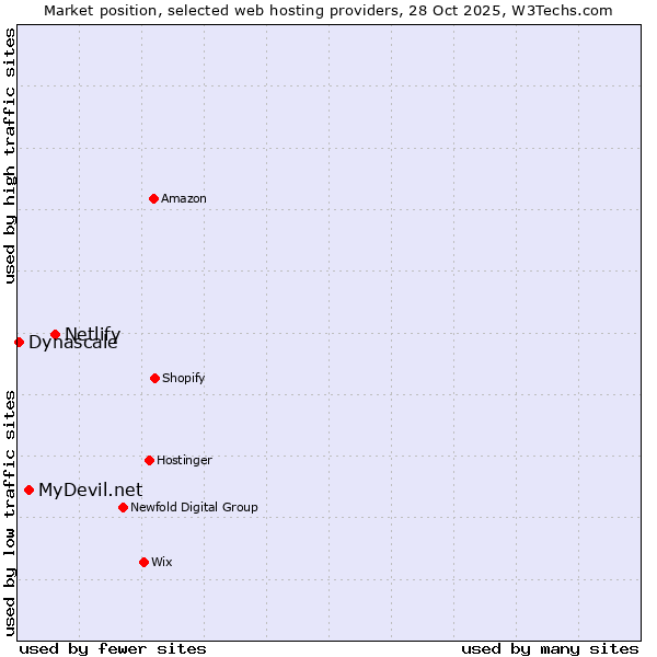 Market position of Netlify vs. MyDevil.net vs. Dynascale