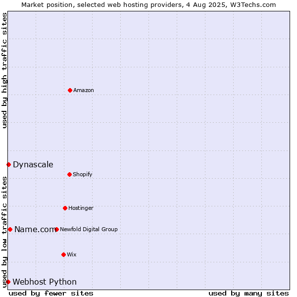 Market position of Name.com vs. Dynascale vs. Webhost Python