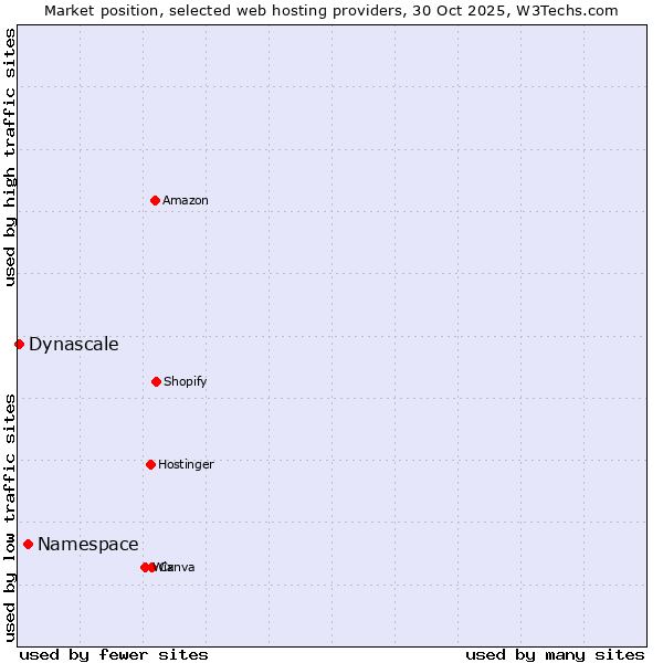 Market position of Namespace vs. Dynascale