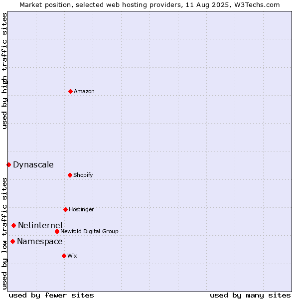 Market position of Netinternet vs. Namespace vs. Dynascale