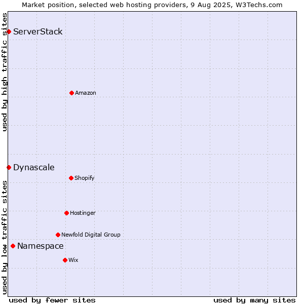 Market position of Namespace vs. ServerStack vs. Dynascale