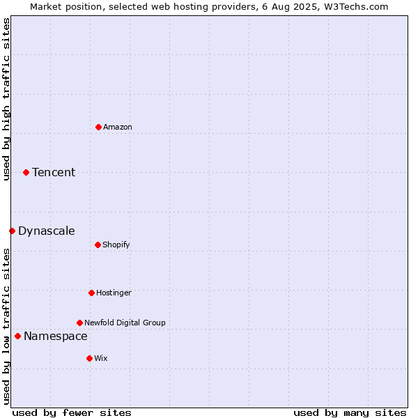 Market position of Tencent vs. Namespace vs. Dynascale