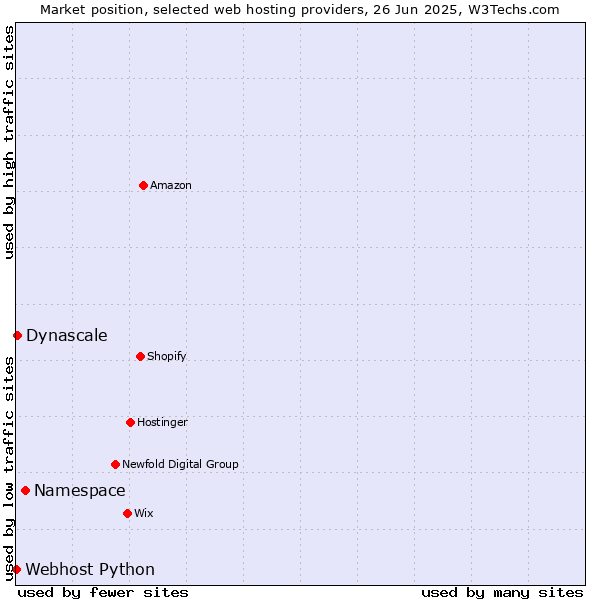 Market position of Namespace vs. Dynascale vs. Webhost Python