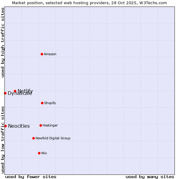 Market position of Netlify vs. Neocities vs. Dynascale