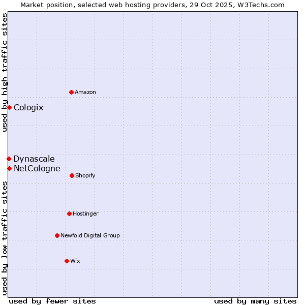 Market position of NetCologne vs. Cologix vs. Dynascale