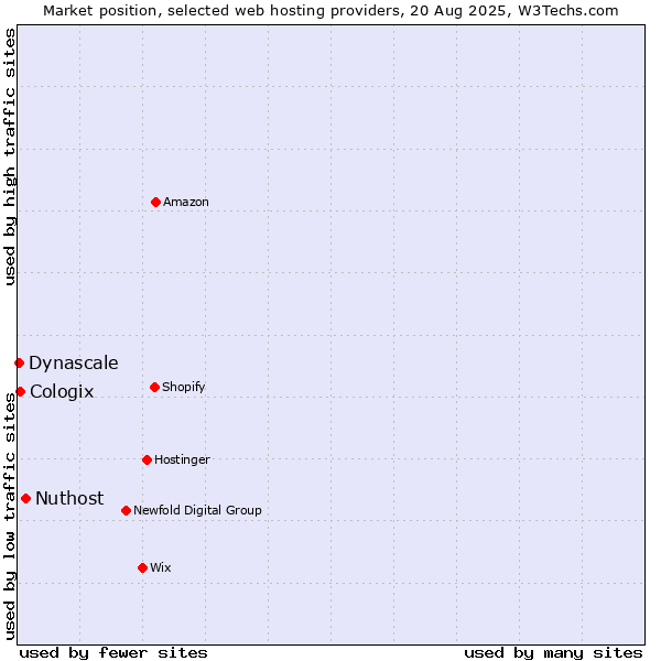 Market position of Nuthost vs. Cologix vs. Dynascale