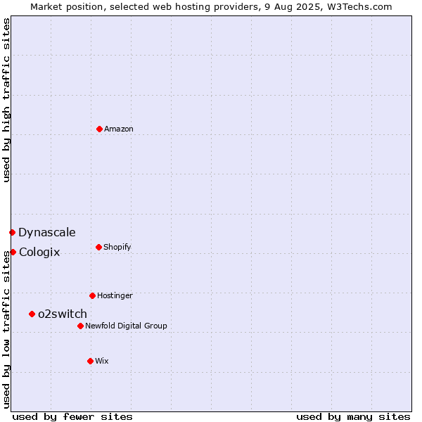 Market position of o2switch vs. Cologix vs. Dynascale