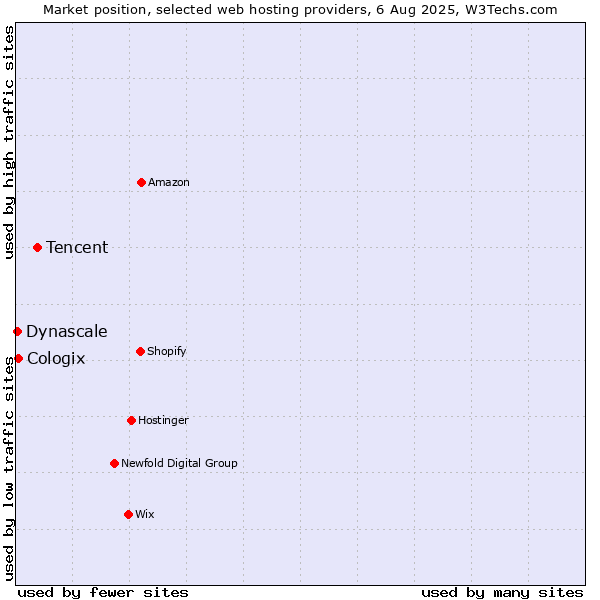 Market position of Tencent vs. Cologix vs. Dynascale