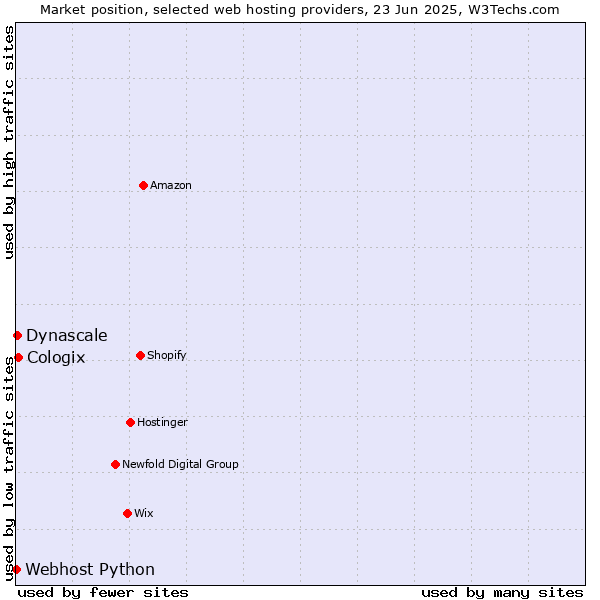 Market position of Cologix vs. Dynascale vs. Webhost Python