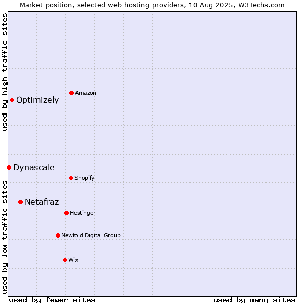 Market position of Netafraz vs. Optimizely vs. Dynascale