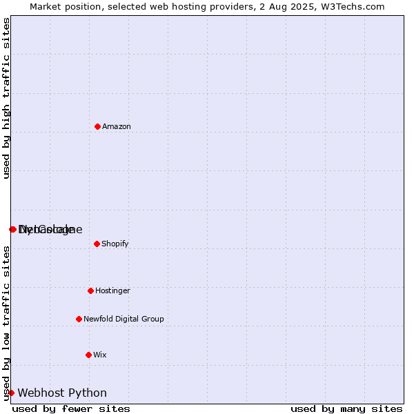 Market position of NetCologne vs. Dynascale vs. Webhost Python