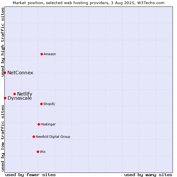 Market position of Netlify vs. Dynascale vs. NetConnex