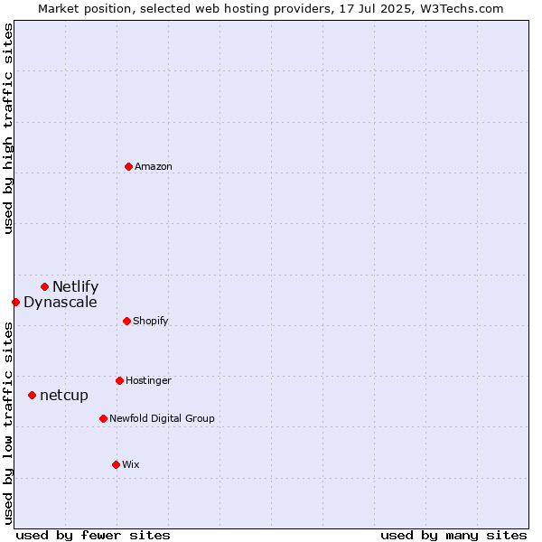 Market position of Netlify vs. netcup vs. Dynascale